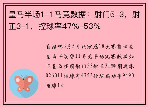 皇马半场1-1马竞数据：射门5-3，射正3-1，控球率47%-53%